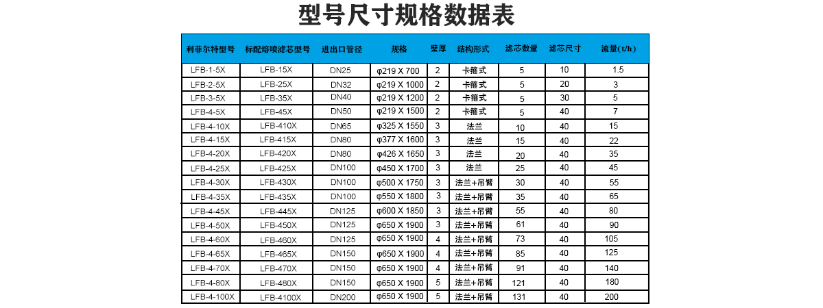 大流量保安過濾器選型表