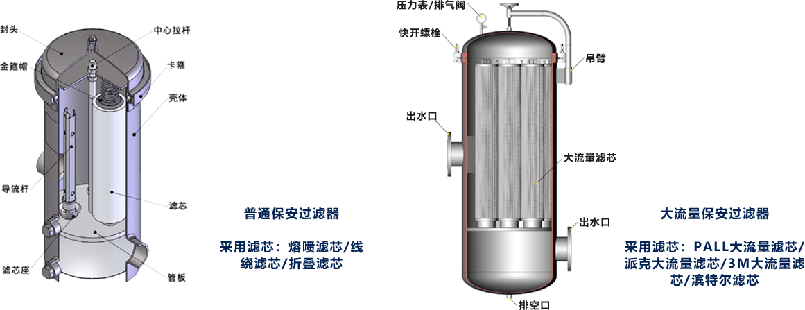 大流量濾芯過濾器