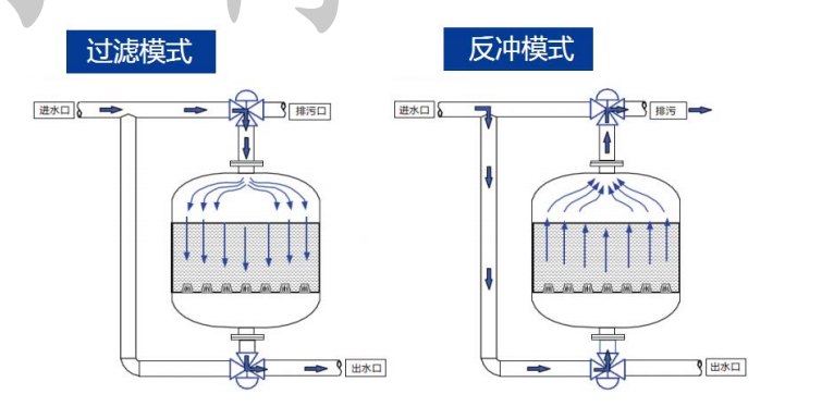 淺層砂過濾器工作原理