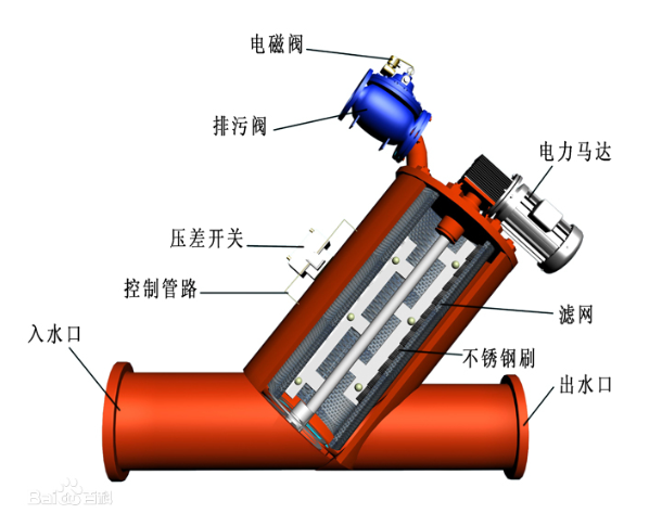 全自動(dòng)管道過濾器