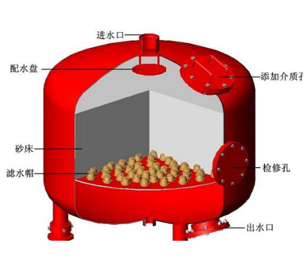 多介質(zhì)過濾器的原理及特點